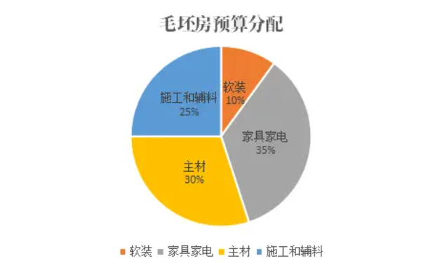 裝修一百平的房子預算十萬左右能行嗎？